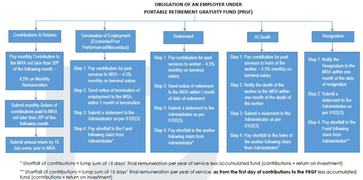 PRGF Contribution Rates Table